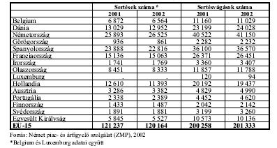 Sertések és s sertésv svágások sok száma (1000 darab) A