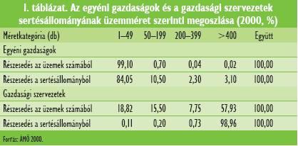 A sertésciklus 1960-1996 között Sertéshústermelés alakulása Magyarországon (élısúly) ezer tonna 680 660 640 620 600 580 560 540 520 500 665 639 613 600 556 2000 2001 2002 2003 2004 Forrás: FAO