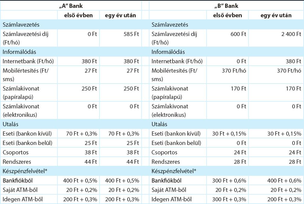 B. Hogyan kell bankot és bankszámlát választani?