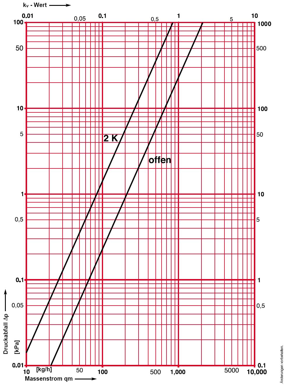 HERZ méretezési diagram STRÖMAX TS-90-E Cikksz.