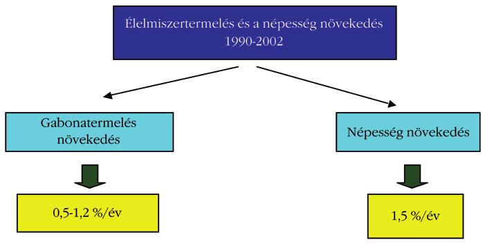 2009. március 2. ábra A világnépesség és a gabonatermelés éves növekedése a XX. sz. végén 3.