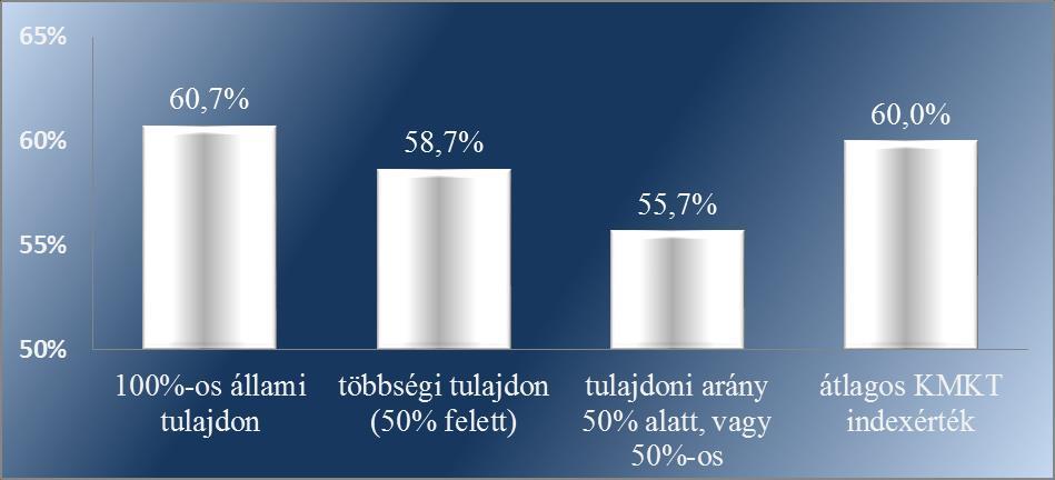 2.3. Kockázatokat mérséklő kontrollok tényezőinek (KMKT) alakulása Az integritási felmérésben résztvevők átlagos KMKT indexe 60,0% volt.