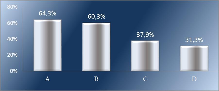 rendelkezők aránya, mint az általában is alacsony kontroll szintű a C és D csoportok esetében.
