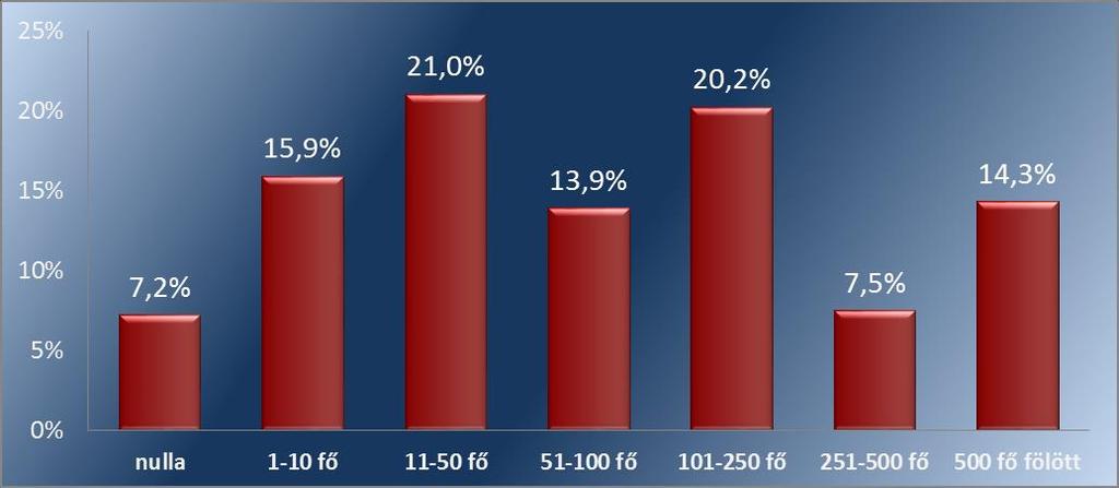 (44,1%-ának) 50 fő alatt volt a létszáma, 7,2%-ánál nem volt főállású alkalmazott. 500 főnél több alkalmazottat a gazdasági társaságok 14,3 %-a foglalkoztatott (lásd a 3. szá