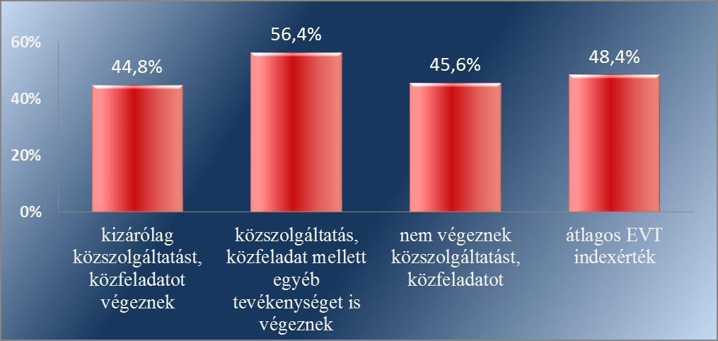 A felmérés adatai visszaigazolták azt a feltételezést, miszerint a gazdasági társaság vagyonával, üzemméretének, mérlegfőösszegének nagyságával arányosan nő az eredendő korrupciós veszélyeztetettség