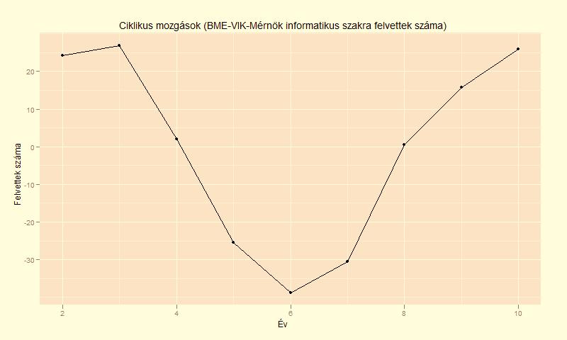 Ciklikus