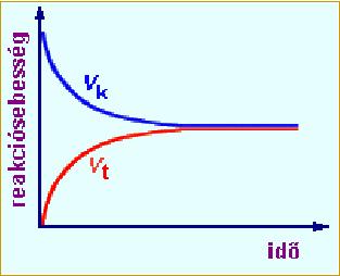 Összetett kémiai folyamatok Egyensúlyra vezetı folyamatok: a kiindulási
