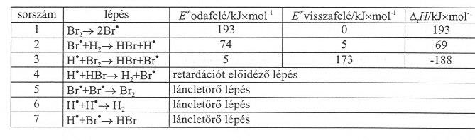 . hidrogén-bromid épzdése H + Br HBr d[hbr] / [H ][Br ] [Br ] + [HBr] A ét reació energia diagramja: ÁBRA: RM 8.4.