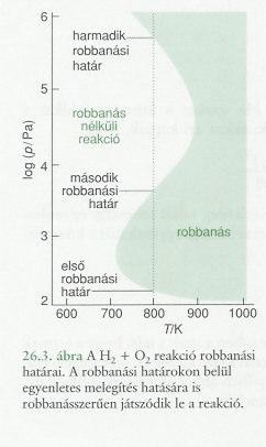 ÁBRA: Atins. 6.. - is nyomásoon, is hmérséleteen a reació egyenletes sebességgel zajli (pl.