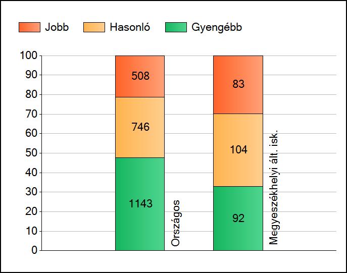 1 Átlageredmények Az iskolák átlageredményeinek összehasonlítása Matematika A szignifikánsan jobban, hasonlóan, illetve gyengébben teljesítő iskolák száma és aránya (%) A tanulók átlageredménye és az