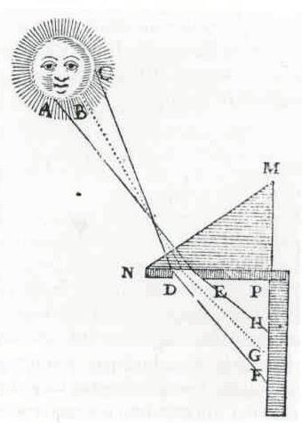 Kvalitatív optikailag is majdnem pontos (a belső pont belső sugara és a külső pontok külső sugarai alig törnek meg) és geometriai optikailag is majdnem pontos (YF sugár alig törik meg C pont fölött,
