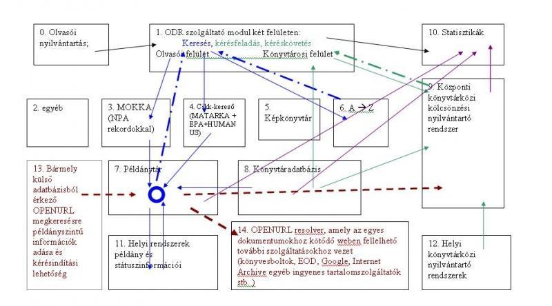 1.3. Az ODR modulok és funkciók sémája ODR-séma 2.ODR példánytár fejlesztése Az ODR adatbázis sikeresen teljesítette a eredeti célkitűzést, hogy megkönnyítse a könyvtárközi kölcsönzést.