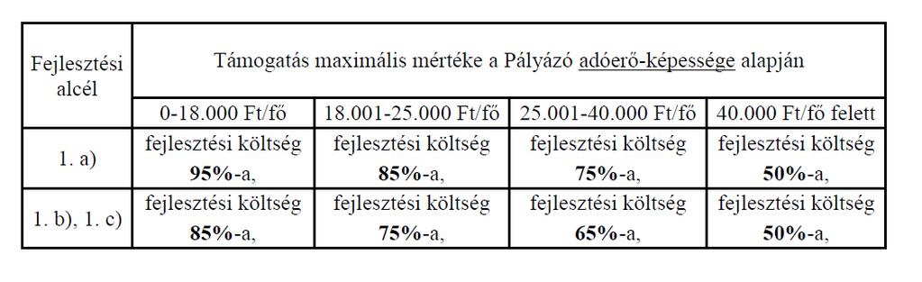 ad) Közös önkormányzat székhely hivatalának fejlesztése, felújítása b) Belterületi utak, járdák, hidak felújítása, c) Óvodai, iskolai és utánpótlás sport infrastruktúra-fejlesztés, felújítás, vagy új