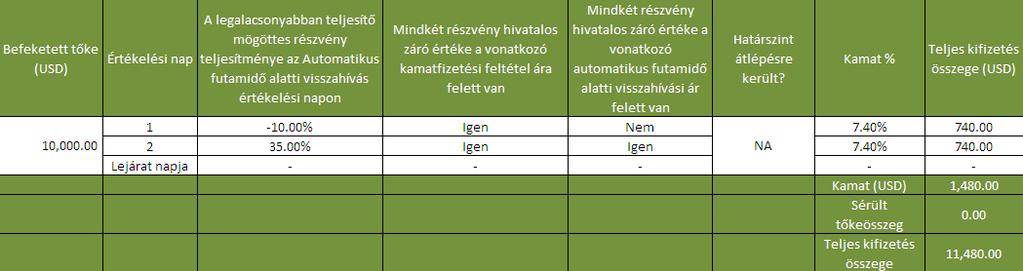 PÉLDÁK TŐKEPIACI TÁJÉKOZTATÁS PÉNZÜGYI ESZKÖZ EGYES ADATAIRÓL+ Az alábbi példák különféle esetek segítségével bemutatják a kötvény potenciális kamatának számítási módját.