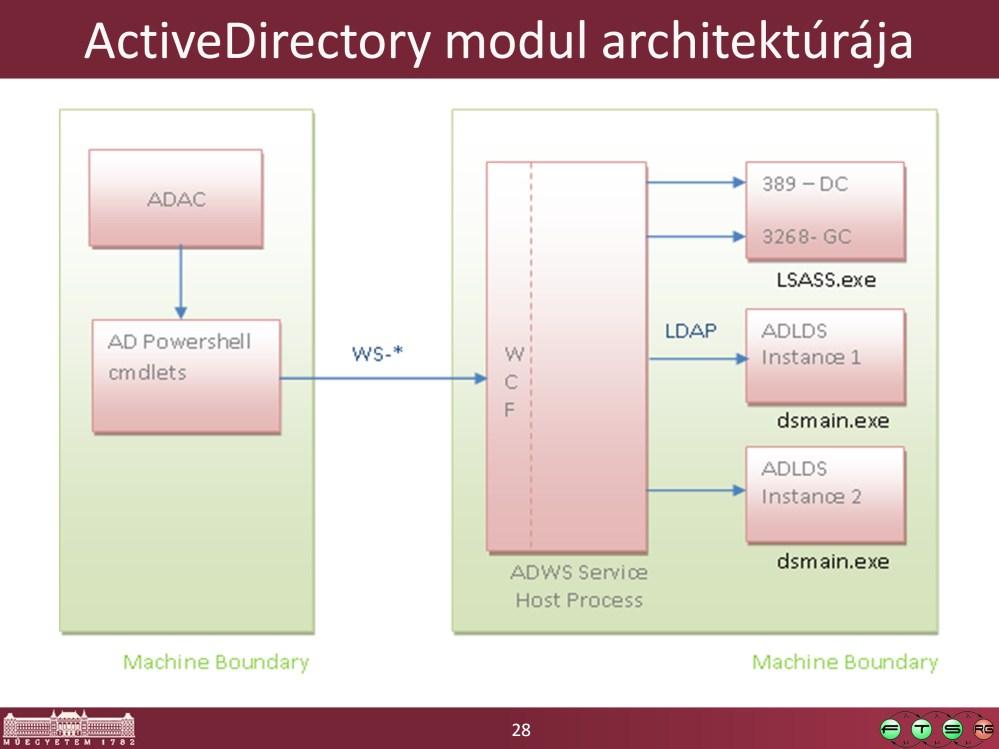 Forrás: Active Directory PowerShell Blog.