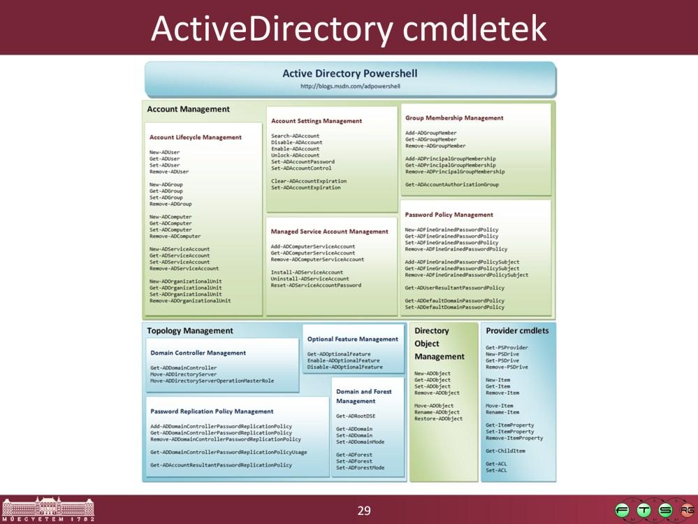 Kép forrása: Active Directory PowerShell Blog. Active Directory PowerShell Overview, 4 Mar 2009, elérhető online: http://blogs.msdn.