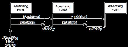 4. ábra - A Bluetooth LE Advertising Eventek időzítései [6] Ugyan a korábban leírtaknak megfelelően minden Advertising Event során Advertising PDU-k sugárzása történik az egyes Advertising