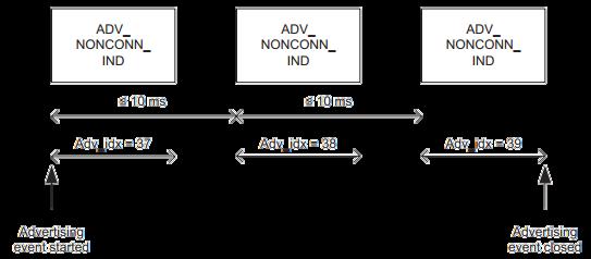 ábra - Advertising Eventekhez köthető rádiós aktivitások [6] Az Advertising csatornákon alkalmazható PDU-k fontosabb típusai az alábbiak: ADV_IND ADV_DIRECT_IND ADV_NONCONN_IND ADV_SCAN_IND Az