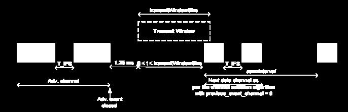 további adatok kinyerésére egy SCAN_REQ, valamint az arra válaszként adott SCAN_RSP PDU segítségével (6. ábra) a forrástól.