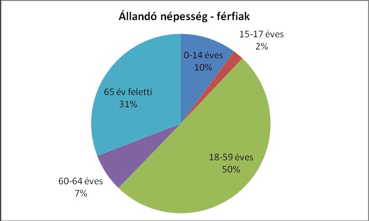 A lakosságszám csökkenésben bekövetkezett változást jól szemlélteti a fenti ábra is, ami 2007-2010 között folyamatos növekedést mutat, majd 2011-től kismértékű, ezt követően pedig nagy mértékű