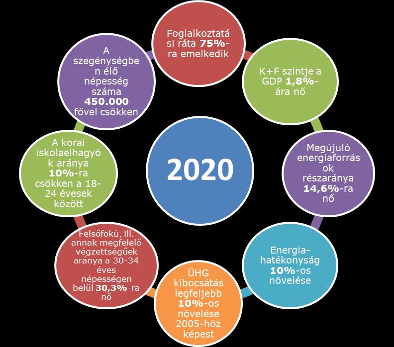 2. Stratégiai környezet bemutatása Széchenyi 2020. A 2014-2020 közötti időszakban jelentős uniós forrás áll Magyarország rendelkezésére.