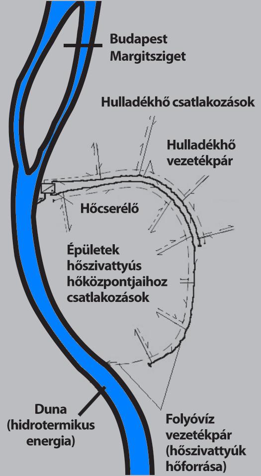 A Duna hője és Magyarország fürdőiből elfolyó vizek (hulladékhő) hasznosítása fűtésre A Duna és felszíni vizeink hidrotermikus hőjének hőszivattyús hasznosítása a Duna melletti városok (Duna menti
