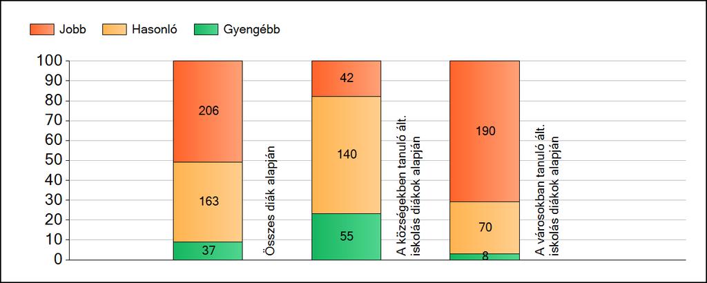 1a Átlageredmények A fenntartók átlageredményeinek összehasonlítása Matematika Az Önökhöz képest szignifikánsan jobban, hasonlóan, illetve gyengébben teljesítő fenntartók száma és aránya (%)