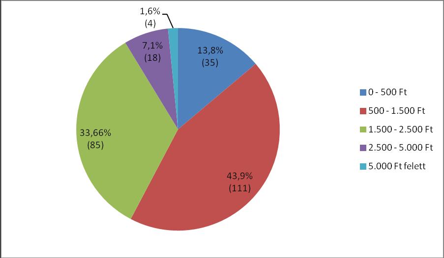 3. ábra: A válaszadók egy palack bor megvásárlására rendelkezésre álló diszkrecionális jövedelme Forrás: a szerzők saját munkája Kérdőívünk utolsó részében igyekeztünk azt az időintervallumot is