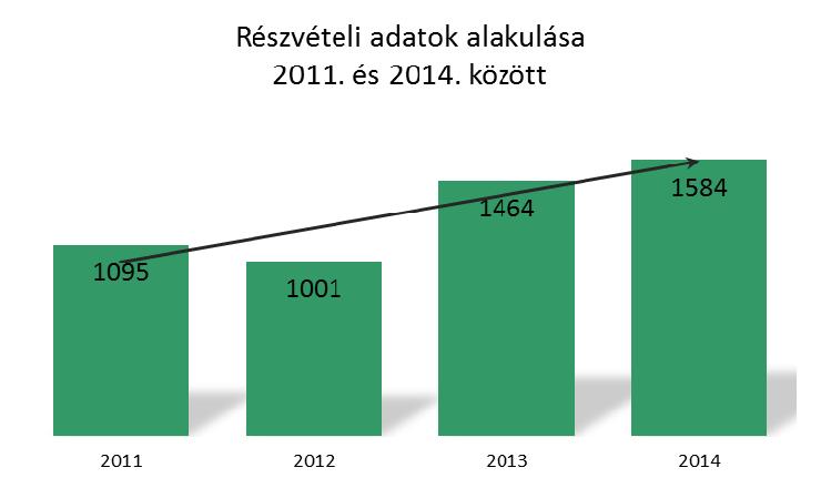 2. A 2014. évi Integritás felmérés eredményei 2.1. Részvételi statisztikák A 2014.