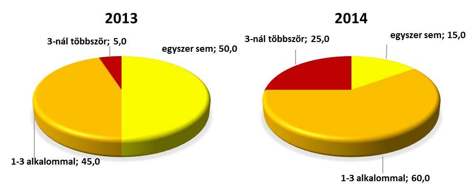 (%) 2014-ben a területi igazgatási szervek 20,0 százaléka válaszolta, hogy 1-3 alkalommal támadták meg a Közbeszerzési Döntőbizottság vagy bíróság előtt az általa lefolytatott valamely közbeszerzési