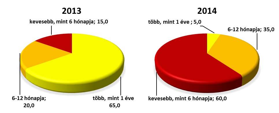 indexértékre az intézménycsoportot érintő szervezeti átalakulások időbeli átrendeződése.