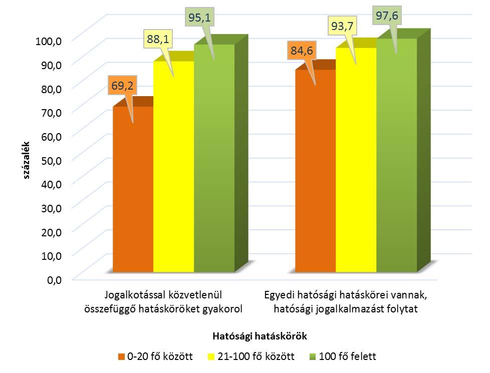 7.2.1. Eredendő veszélyeztetettségi tényezők A hivatali létszám szerinti átfogó EVT indexek szintjét a helyi önkormányzatok hatáskörei alapjában befolyásolták.