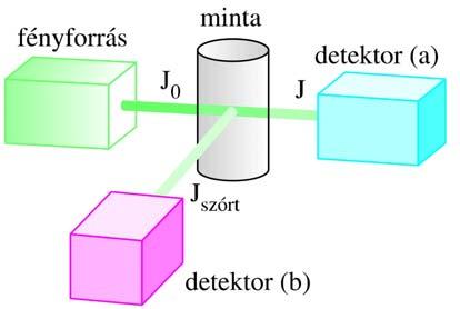 A Rayleigh szórás mérése ha J szórt <<J 0 J szórt -at