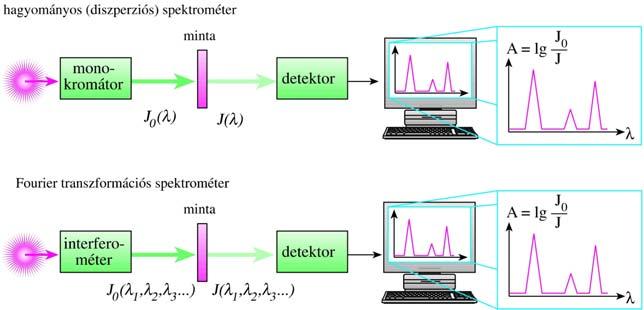A spektrum mérése: Fourier transzformációs spektrométer (FTIR)