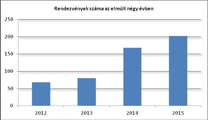 Rendezvénytípusok Darabszám Százalék Magyarság Háza saját szervezésű kulturális programjai 58 29 Együttműködésben szervezett programok (közös közhasznú célok) 53 26 ME Nemzetpolitikai Államtitkárság