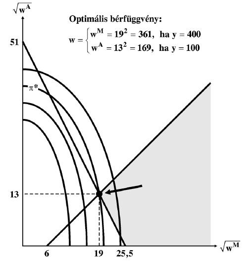 A vállalat kibocsátása: y, termékének ára: p y = 1 (felt.