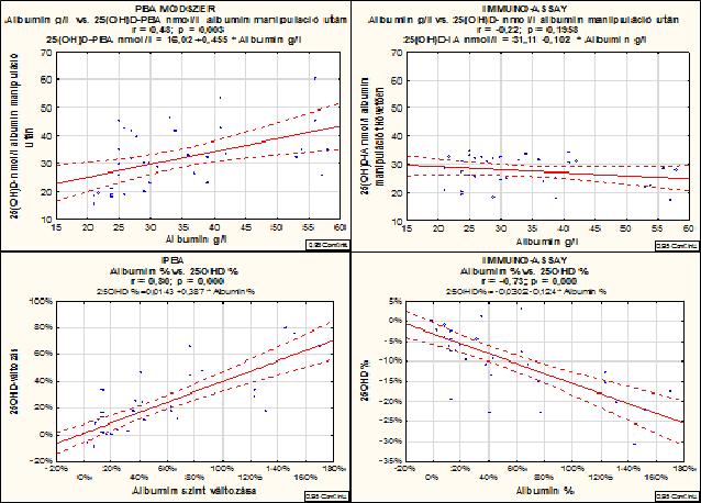 KORRELÁCIÓK AZ ALBUMINSZINTEK ÉS A MÉRT 25OHD VITAMIN SZINTEK KÖZÖTT Protein