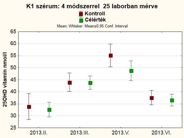 Miként is mérünk összességében 25OHD