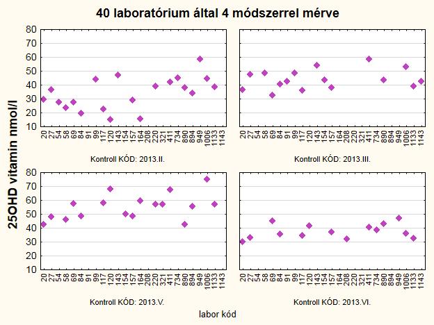 Laboratóriumonként leadott 25OHD eredmények 4 azonos