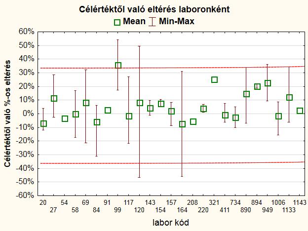 Laboratóriumonként leadott eredmények