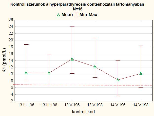 Melyik PTHi tartományt