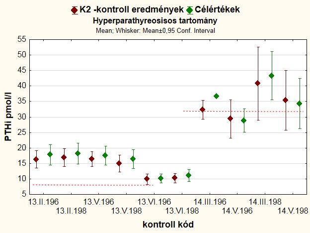 Referencia tartományok: átváltási faktor: 1 pg/ml=0,106 pmol/l