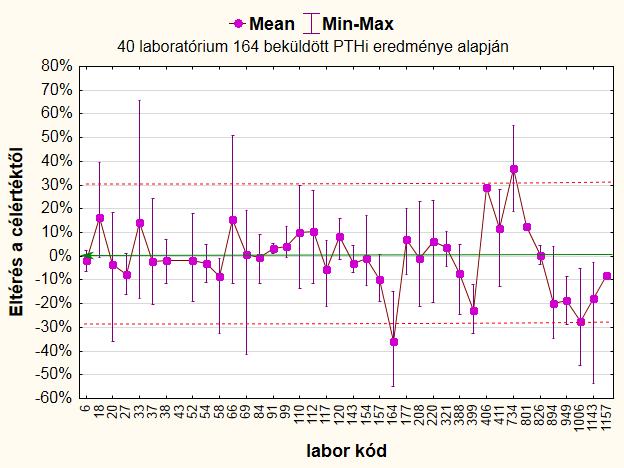 Laboratóriumonként leadott PTH eredmények