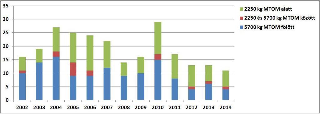 KBSZ-hez 2002-2014 közötti években bejelentett súlyos repülőesemények megoszlása az esetben érintett légijárművek tömeghatára szerint(db)* *a grafiokon halmozódást tartalmazhat, amennyiben egy