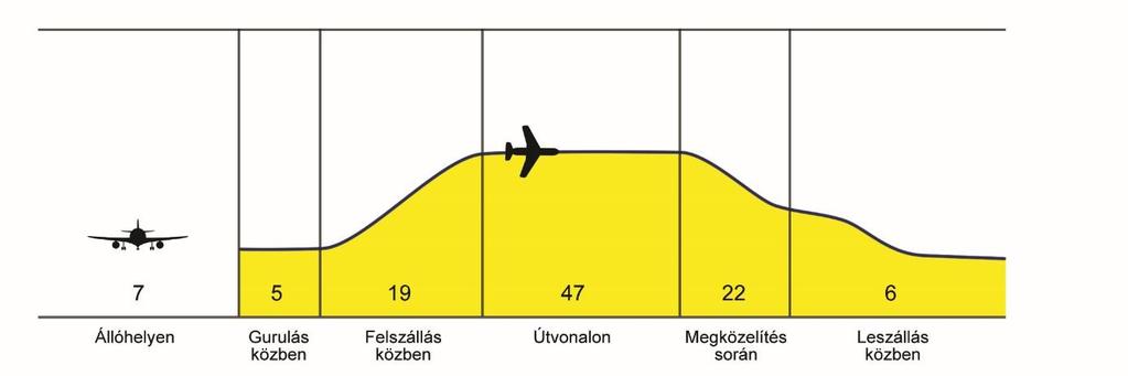 A magyar légijárműveket érintő légiközlekedési esetek megoszlása a repülés fázisa