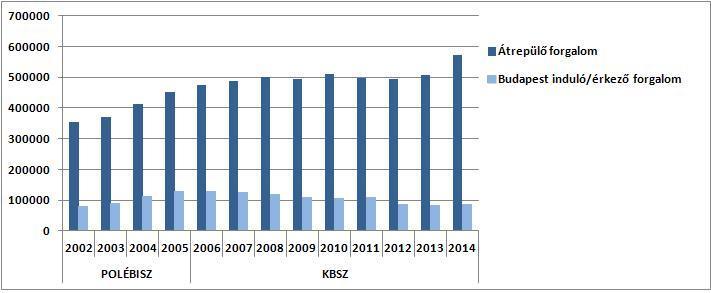 1.2.2.1.3 Légiforgalmi (Air Traffic Management ATM) vonatkozású események Légiforgalmi adatok* * forrás: HungaroControl Zrt.