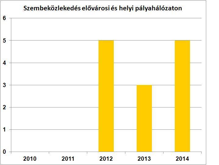 KBSZ-hez 2007-2014 között bejelentett szembeközlekedések alakulása országos pályahálózaton KBSZ-hez 2010-2014 között bejelentett szembeközlekedések alakulása elővárosi és helyi pályahálózaton Az EU