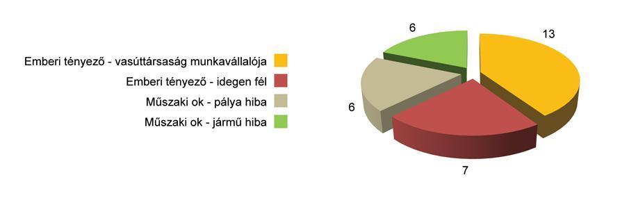 A KBSZ által 2014-ben szakmai vizsgálat körébe vont vasúti események megoszlása az anyagi kár szerint A KBSZ által 2014-ben vizsgált vasúti eseteknek 3 halálos áldozata közülük 2 útátjáró használó