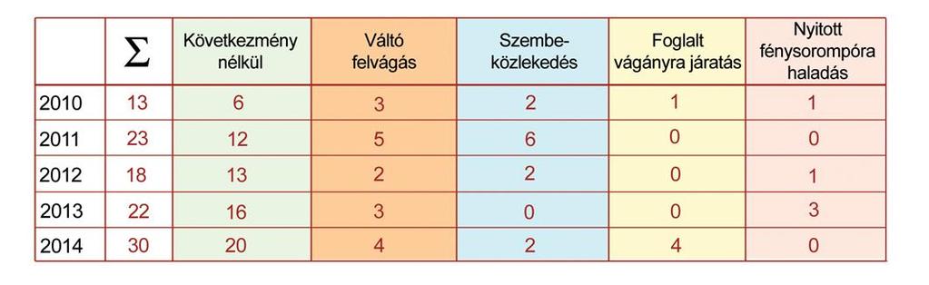 Szegeden egy elszabadult villamos tett meg több száz métert vezető nélkül, áthaladva hazánk legnagyobb körforgalmában, de baleset szerencsére nem történt.