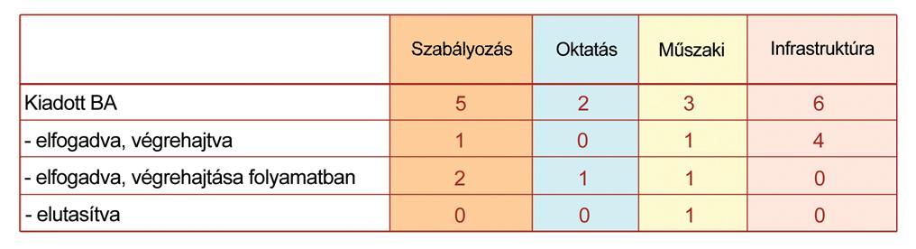 KBSZ által a vasúti területet érintően 2014-ben kiadott biztonsági ajánlások megoszlása azok tartalma, illetve státuszuk szerint* * Az infrastruktúrát érintette mindazon további 5 biztonsági ajánlás,